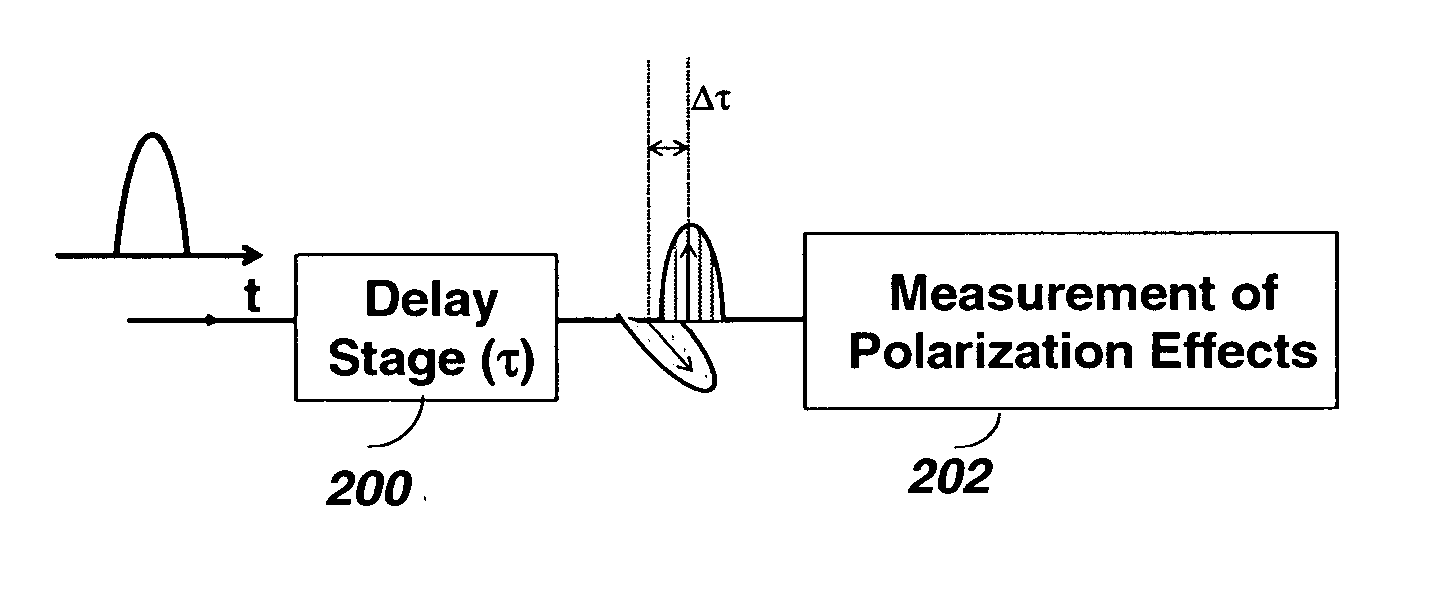 Autocorrelation Technique Based on Measurement of Polarization Effects of Optical Pulses