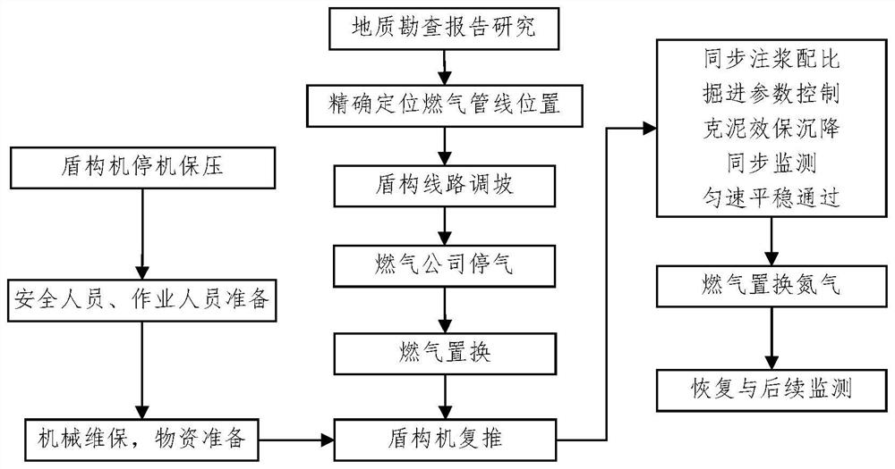 Construction method for penetrating through gas pipeline with pressure downwards at ultra-close distance by using shield tunneling machine