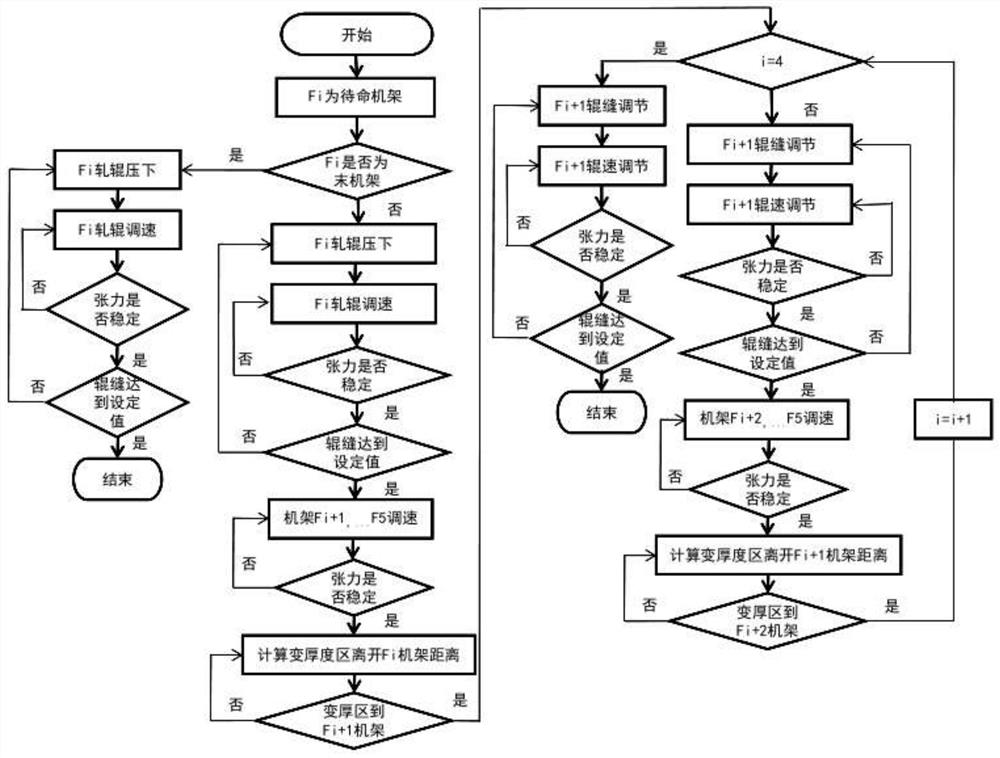 A method to realize the addition of stand-by stand after online roll change and roll withdrawal of ESP finishing mill