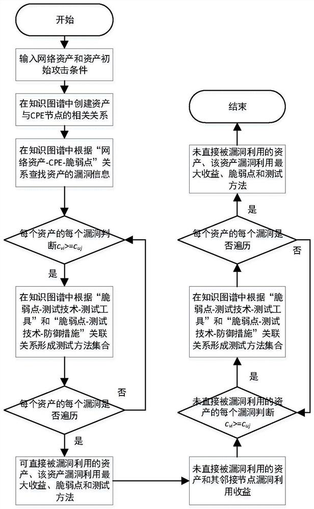 Network security test generation method based on knowledge graph