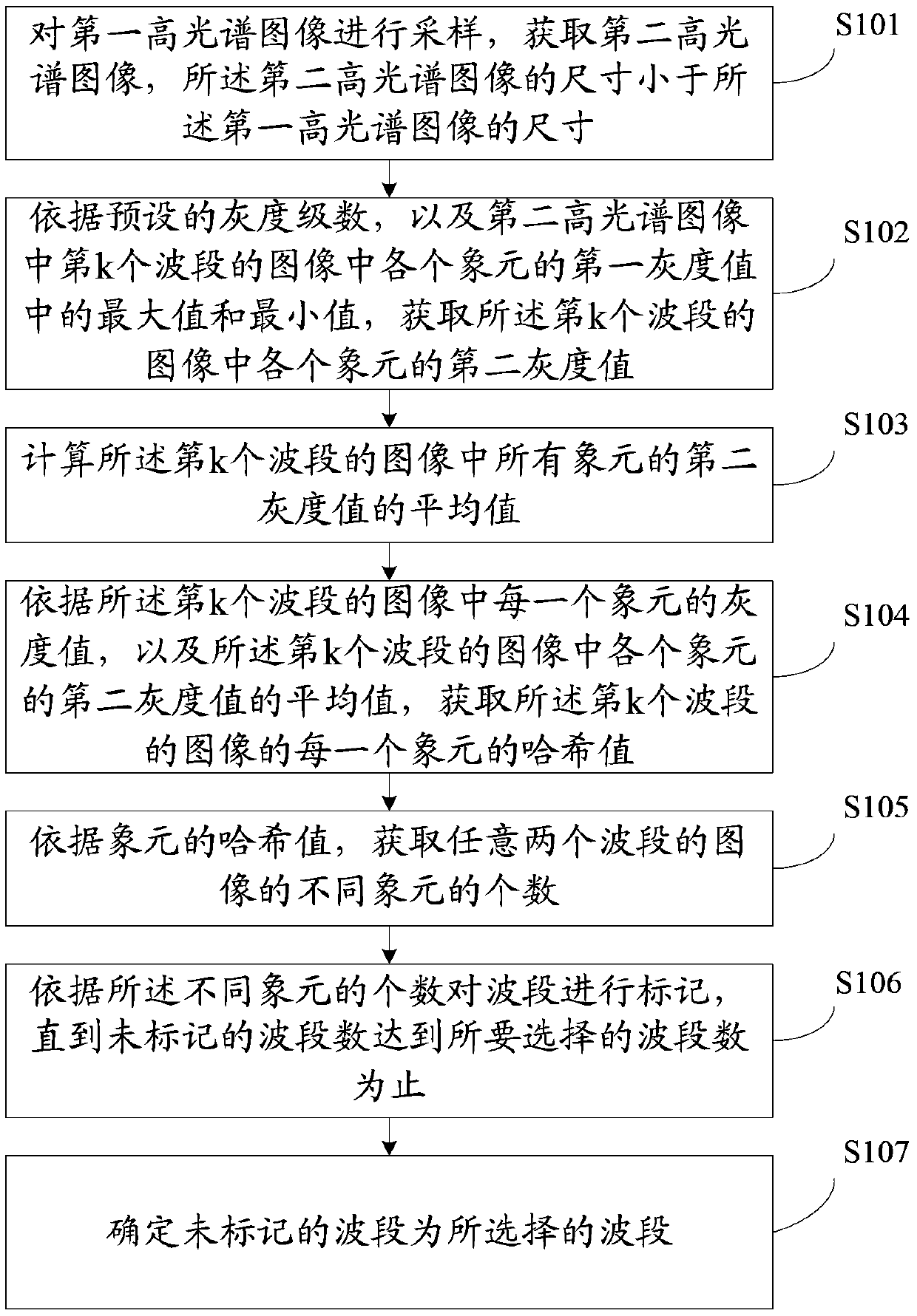 Hyperspectral image band selection method and device