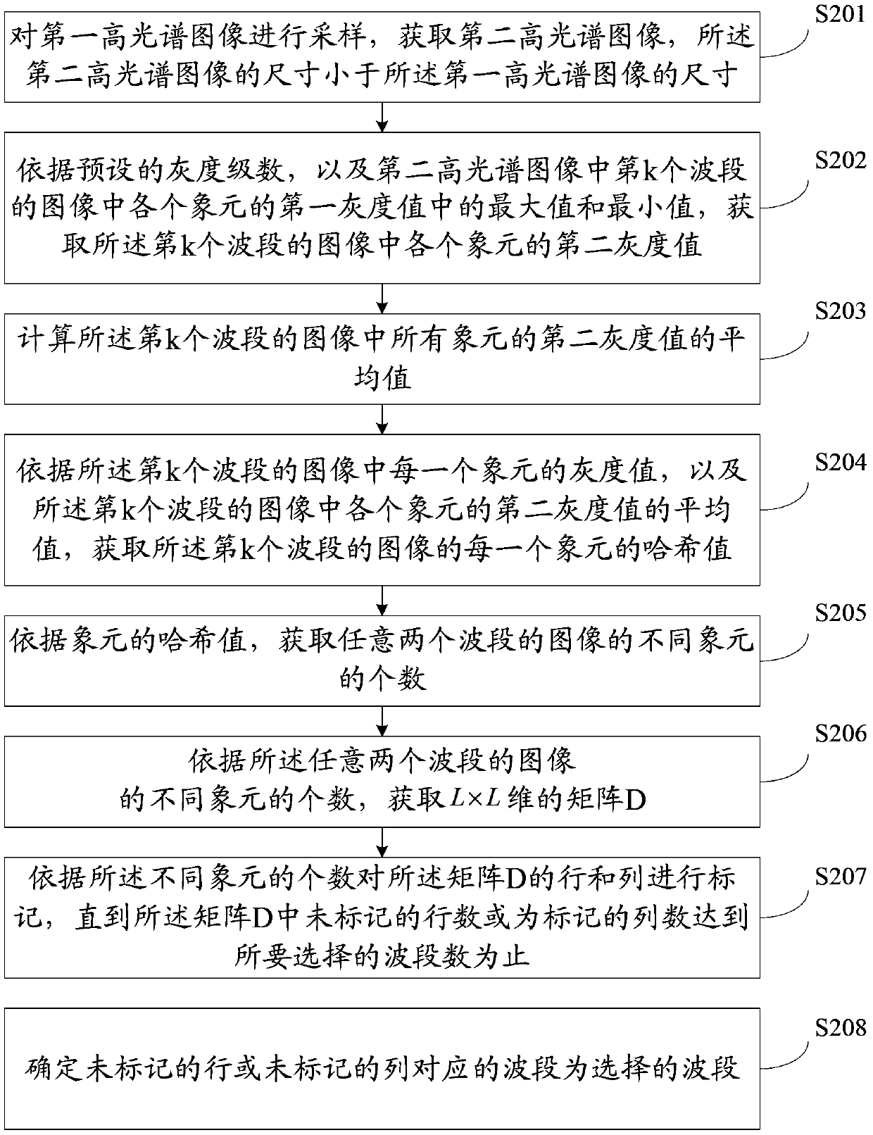 Hyperspectral image band selection method and device