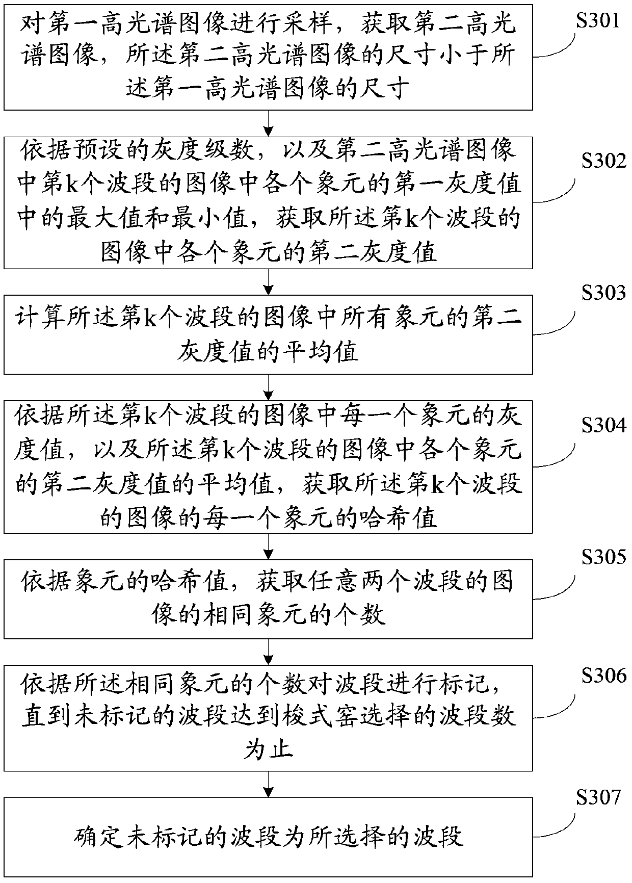 Hyperspectral image band selection method and device