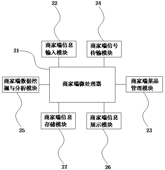 Smart ordering system