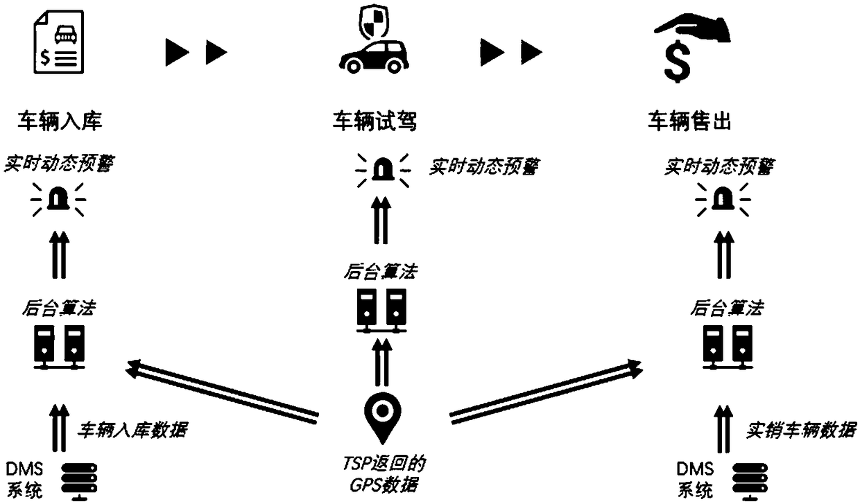 Automatic inventory making system based on preloaded Internet of Vehicles