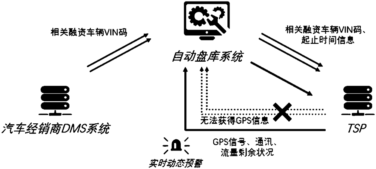 Automatic inventory making system based on preloaded Internet of Vehicles