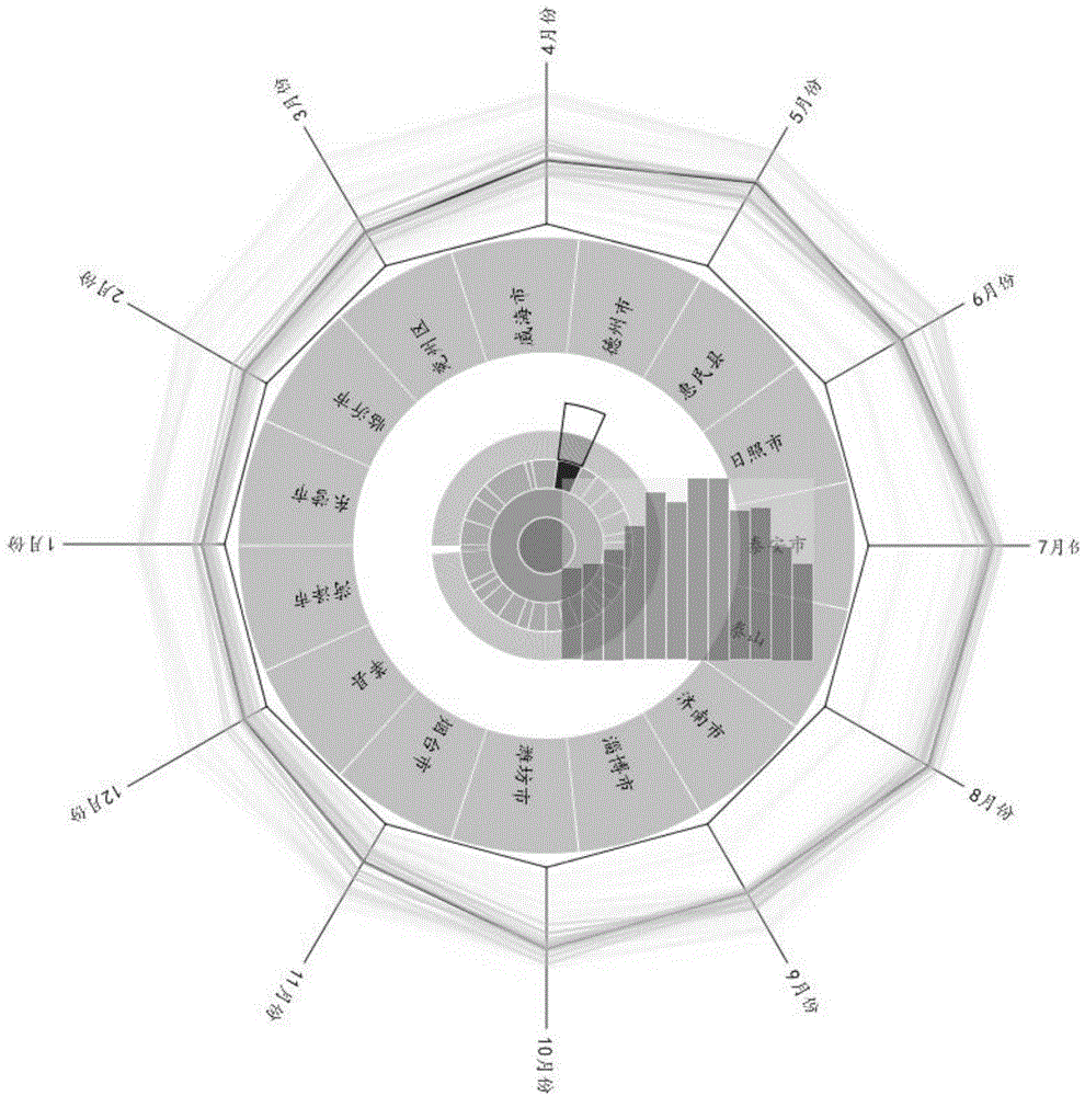 Method for visualizing multi-dimensional hierarchies on basis of radial layout