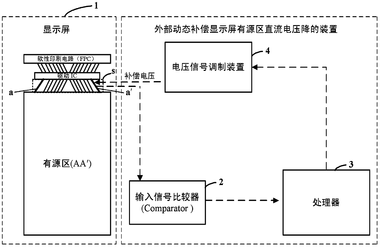 Device and method for achieving external dynamic compensation for display screen active area direct-current voltage drop