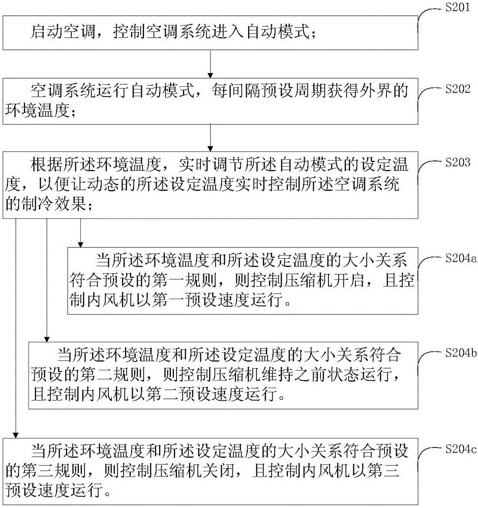 Method and system for intelligently adjusting set temperatures of air conditioning systems