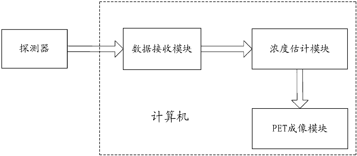 PET image dynamic rebuilding method and system based on PRCA (principal robustness component analysis)