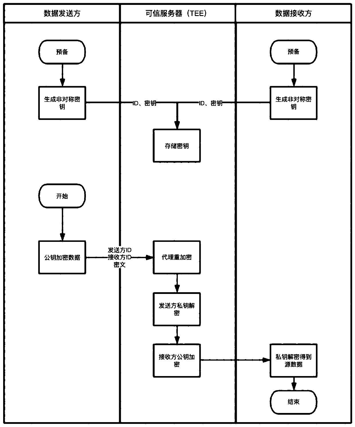 TEE-based security proxy re-encryption method