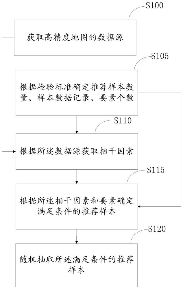 Extraction method and device based on high-precision map data recommendation sample