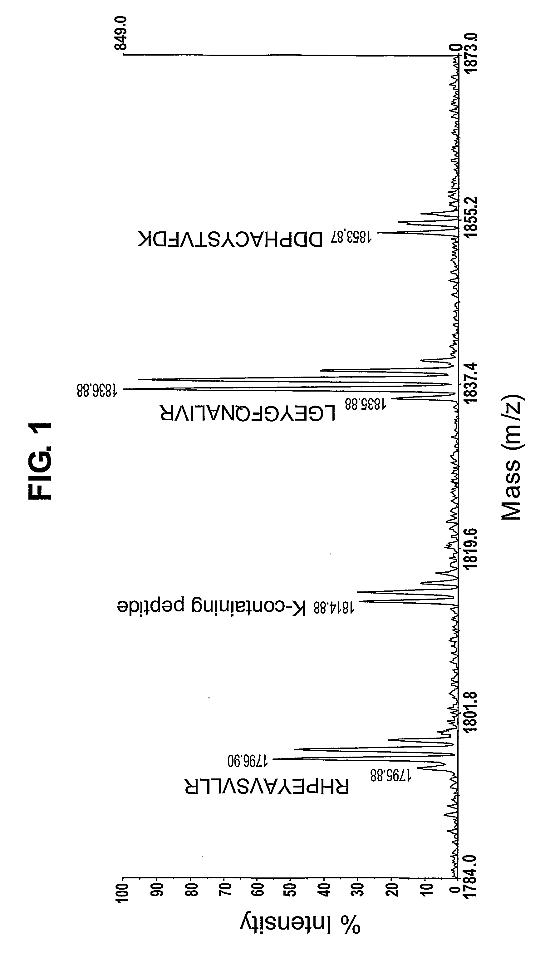 Mass Spectrometry of Arginine-Containing Peptides