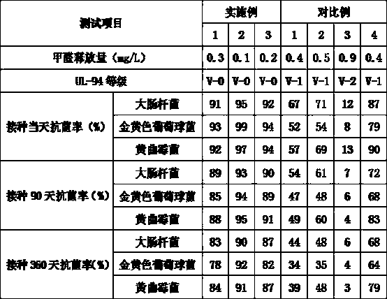 Preparation method of antibacterial flame-retardant adhesive