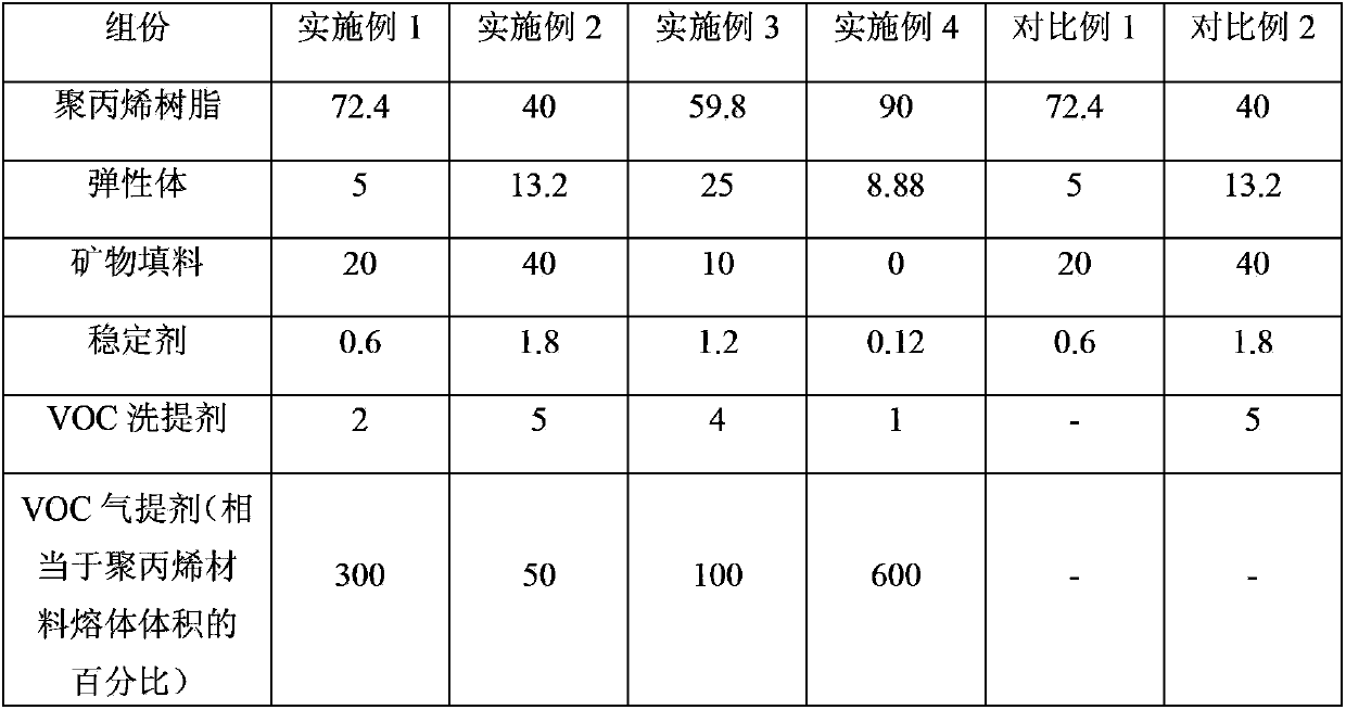 Low-emission type polypropylene material and preparation method and application thereof