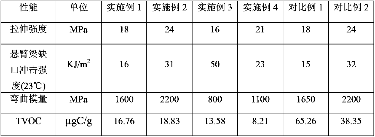 Low-emission type polypropylene material and preparation method and application thereof