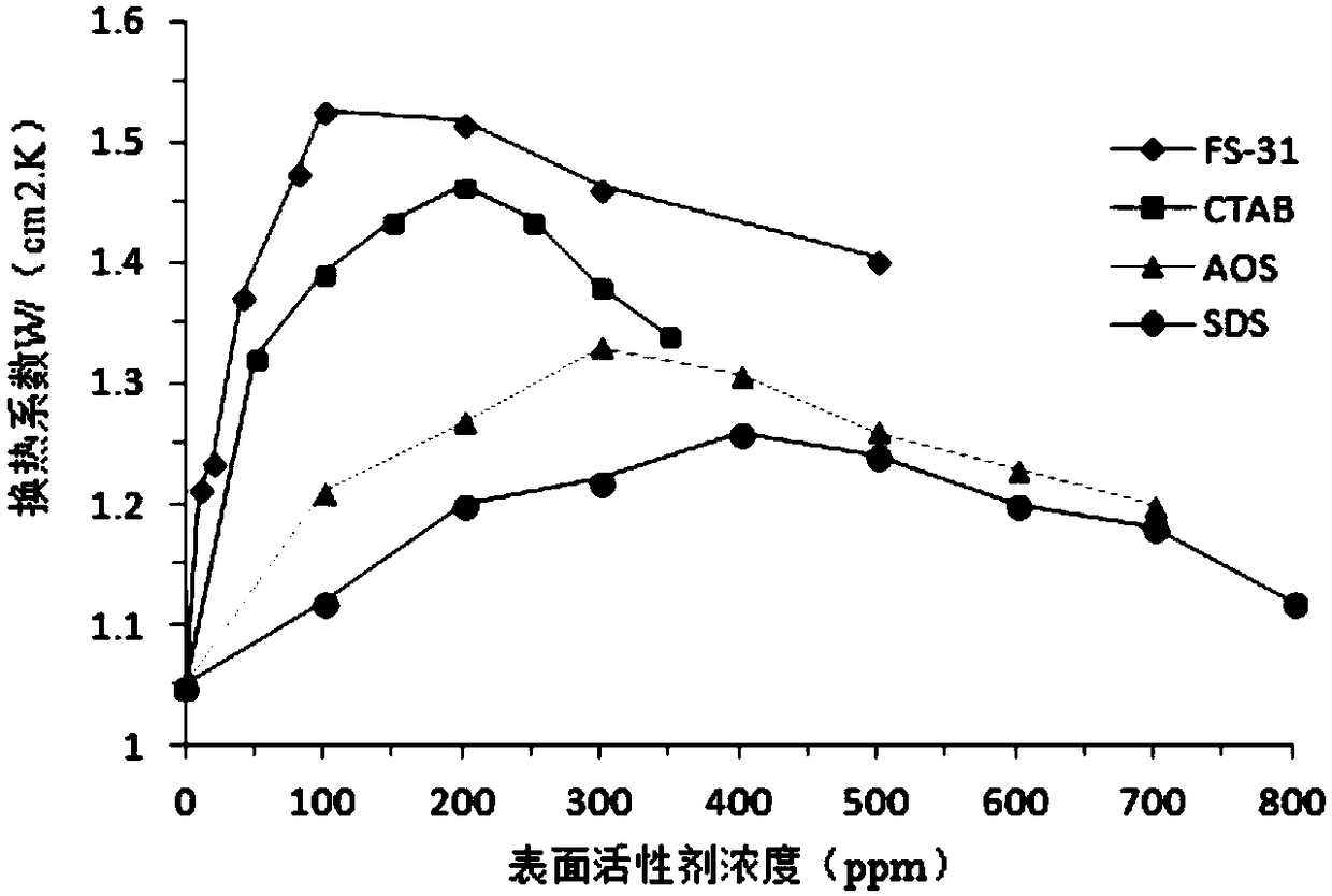 A method for enhancing heat transfer performance of spray cooling