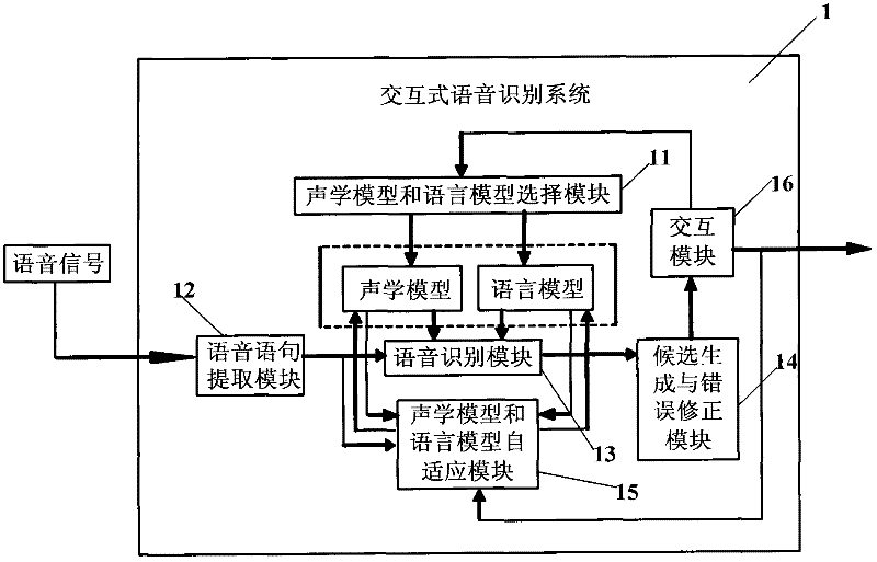 Interactive speech recognition system and method