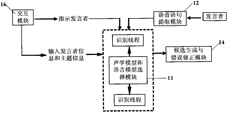 Interactive speech recognition system and method