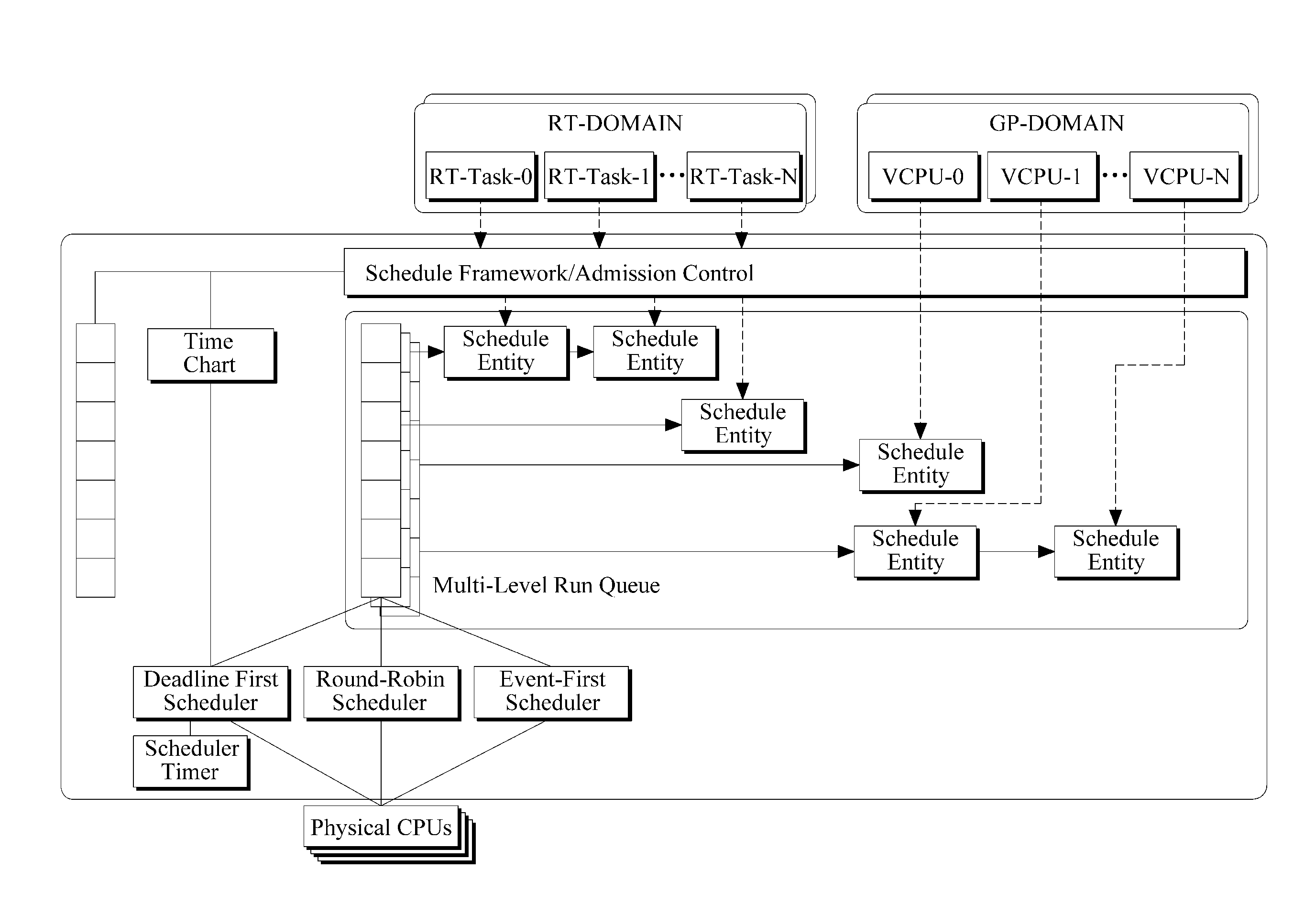 Ordering tasks scheduled for execution based on priority and event type triggering the task, selecting schedulers for tasks using a weight table and scheduler priority