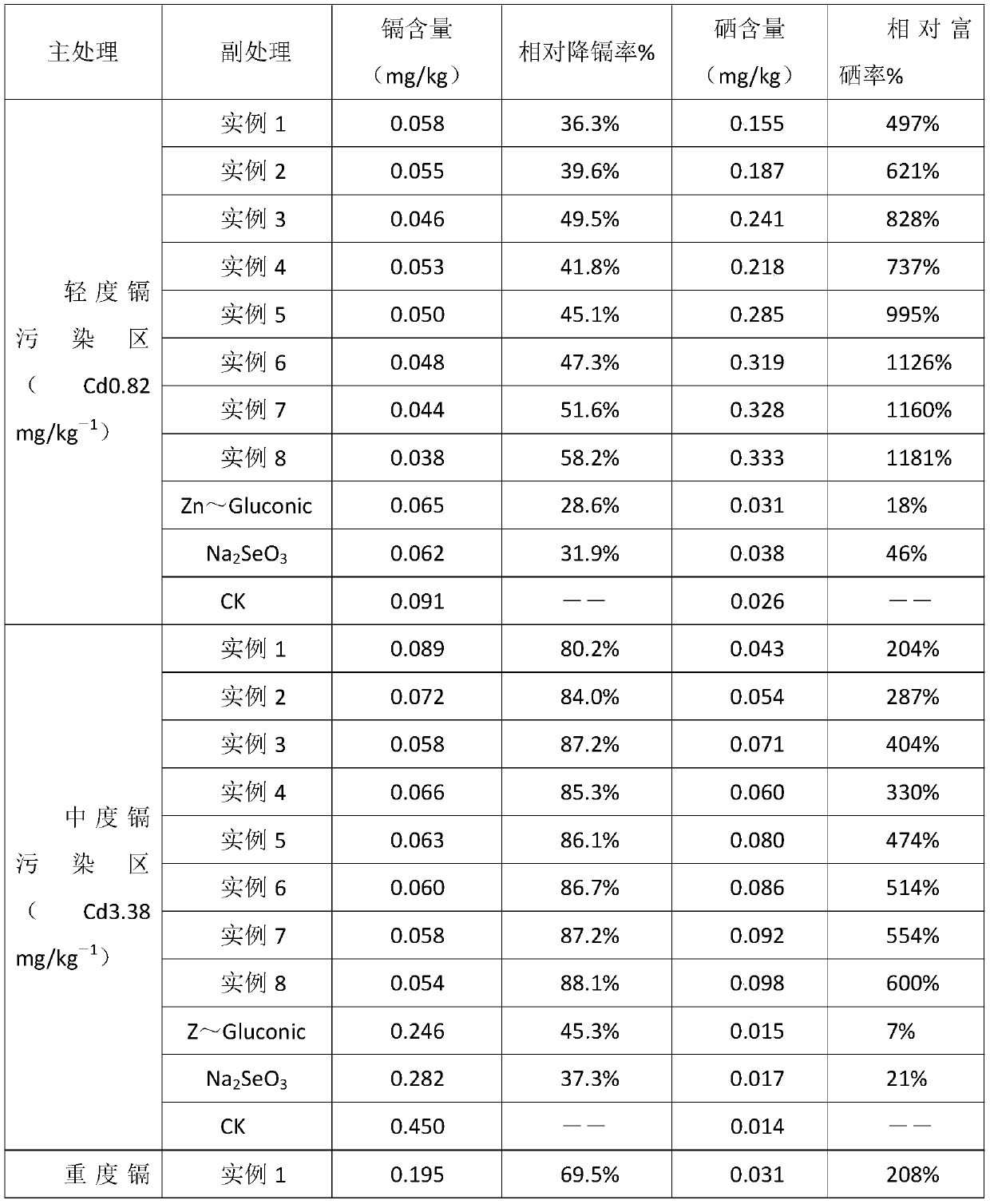 Amino-acid-containing selenium-rich cadmium reduction leaf fertilizer and use method