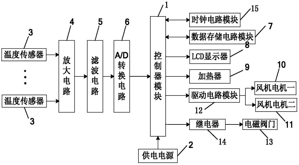 Automatic ventilation control system for high temperature aging room