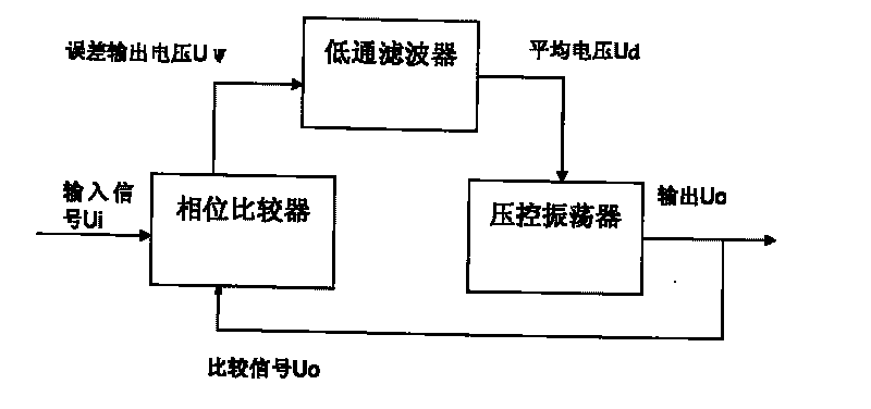 System for on-chip testing clock signal dither