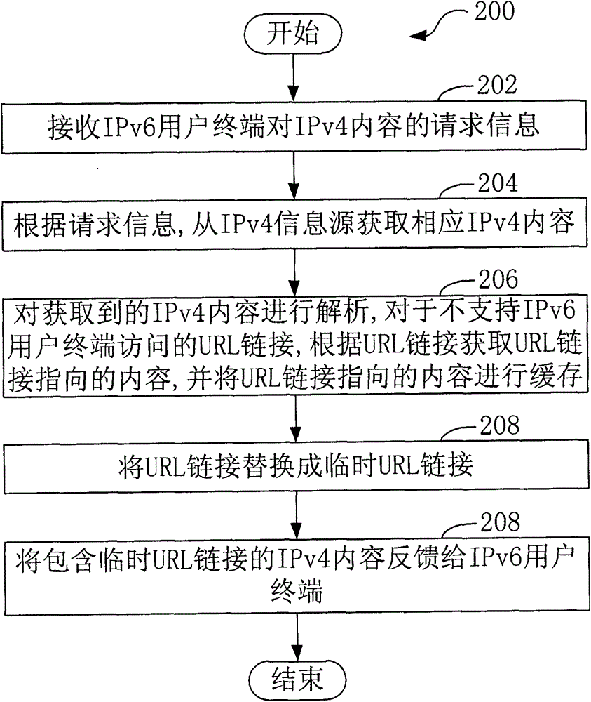 Method, device and server for providing ipv4 content supporting ipv6