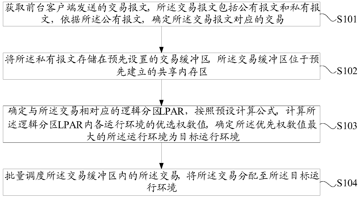 Transaction operation control method and device