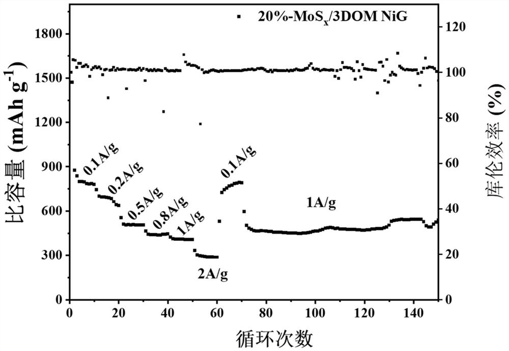 Three-dimensional ordered macroporous graphene carbon material embedded with MoSx nanosheets, preparation and application