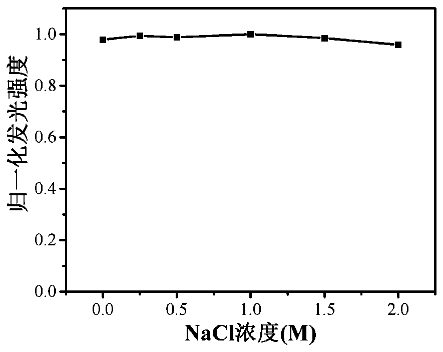 Preparation method and application of sulfur and nitrogen co-doped carbon quantum dots