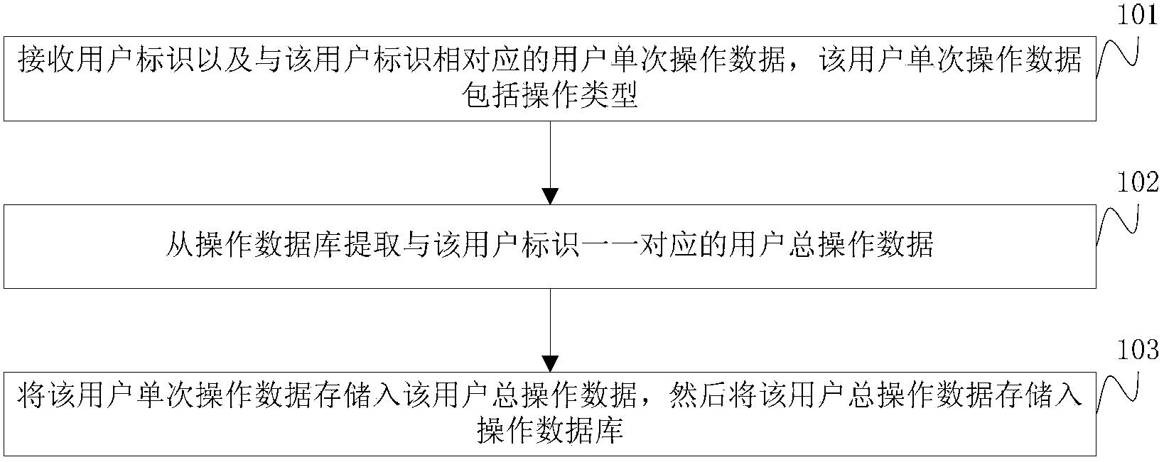 Storage method and storage device for user operation data