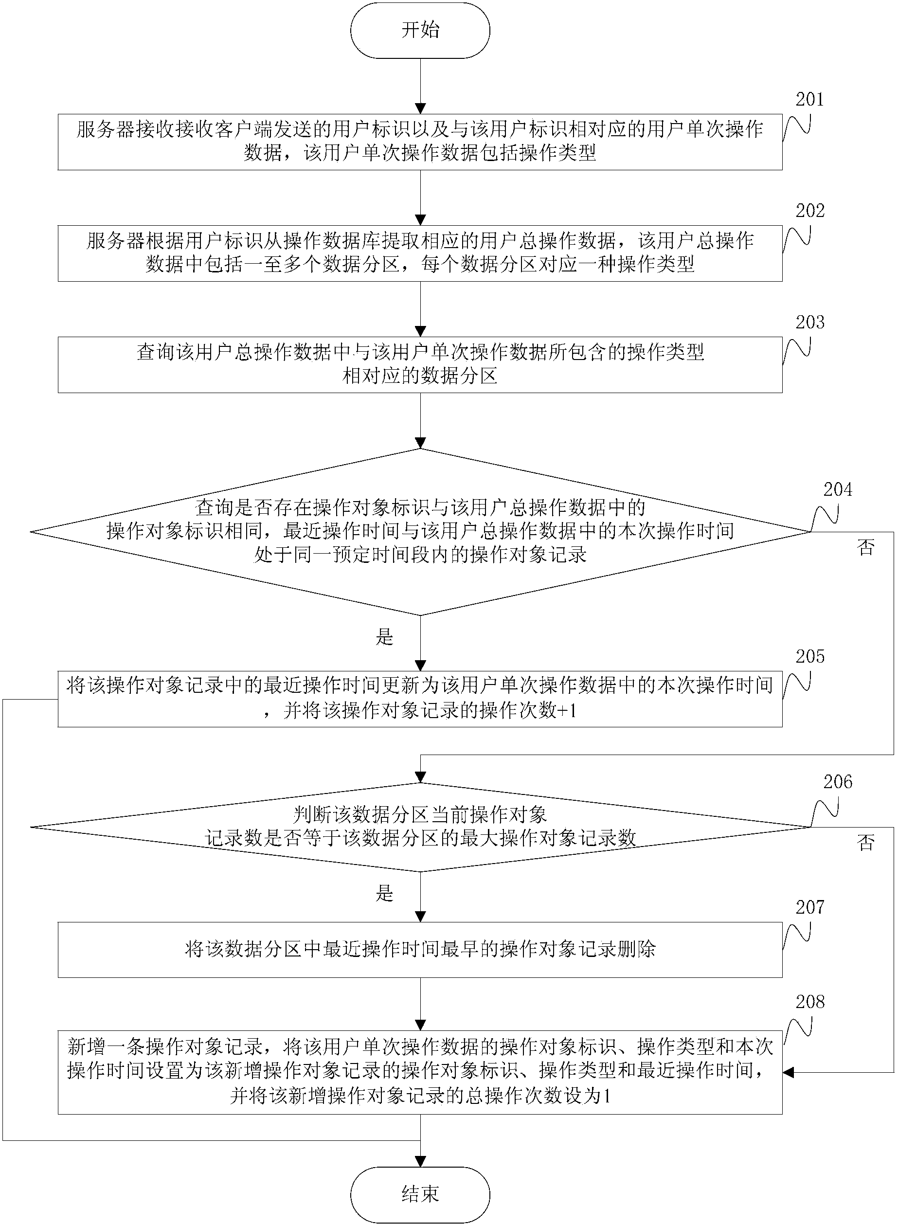 Storage method and storage device for user operation data