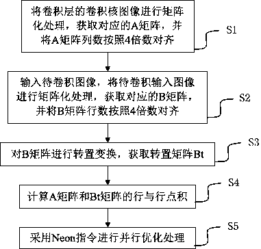 Convolution neural network algorithm optimization method and device based on Neon instruction