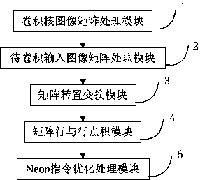 Convolution neural network algorithm optimization method and device based on Neon instruction