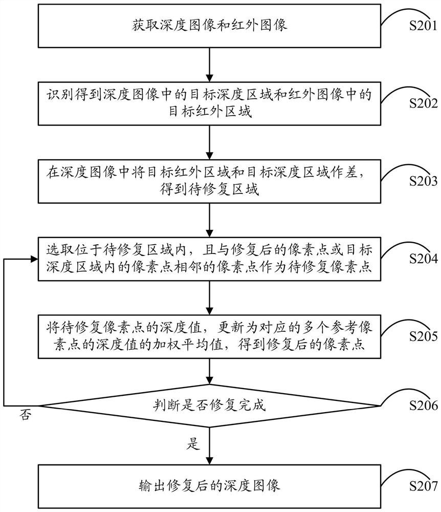 Depth image restoration method and device, electronic equipment and computer storage medium