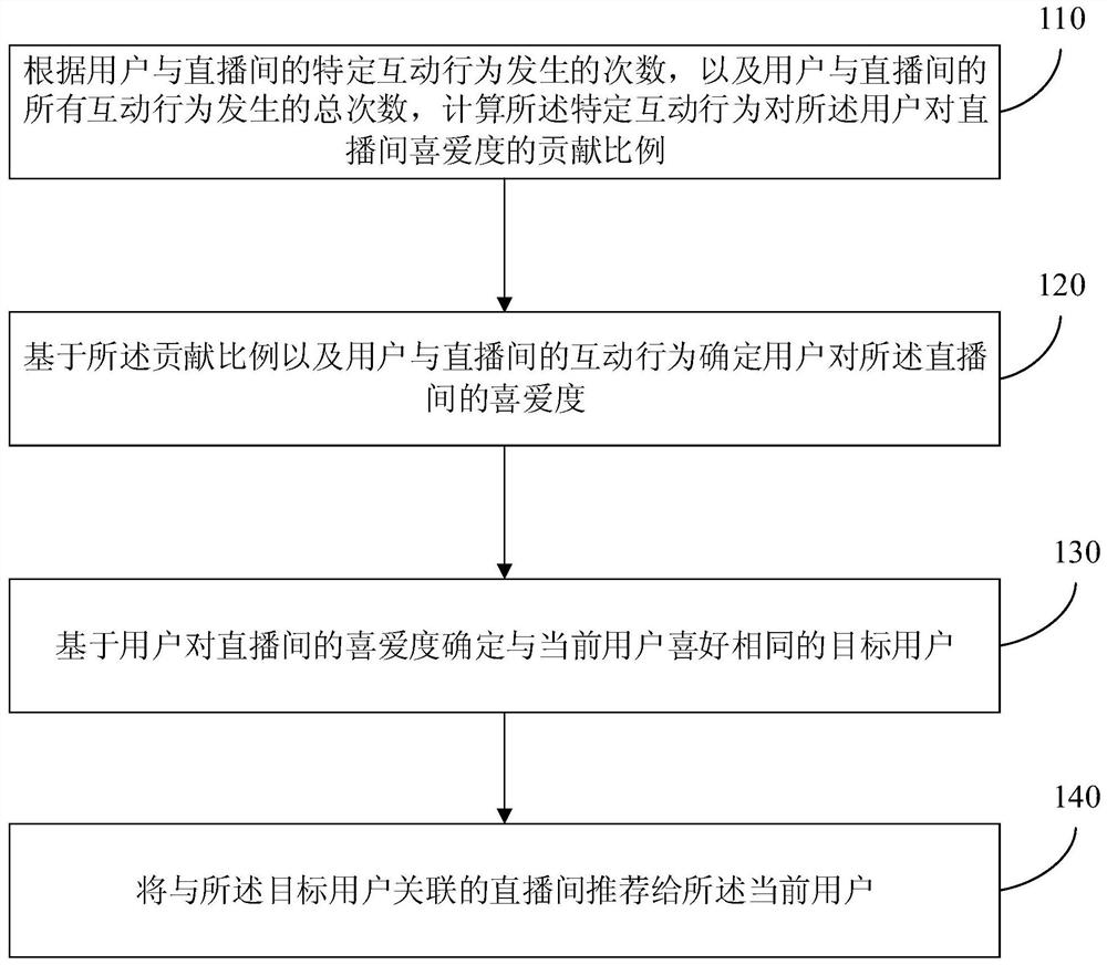 A live room recommendation method, device, equipment and medium