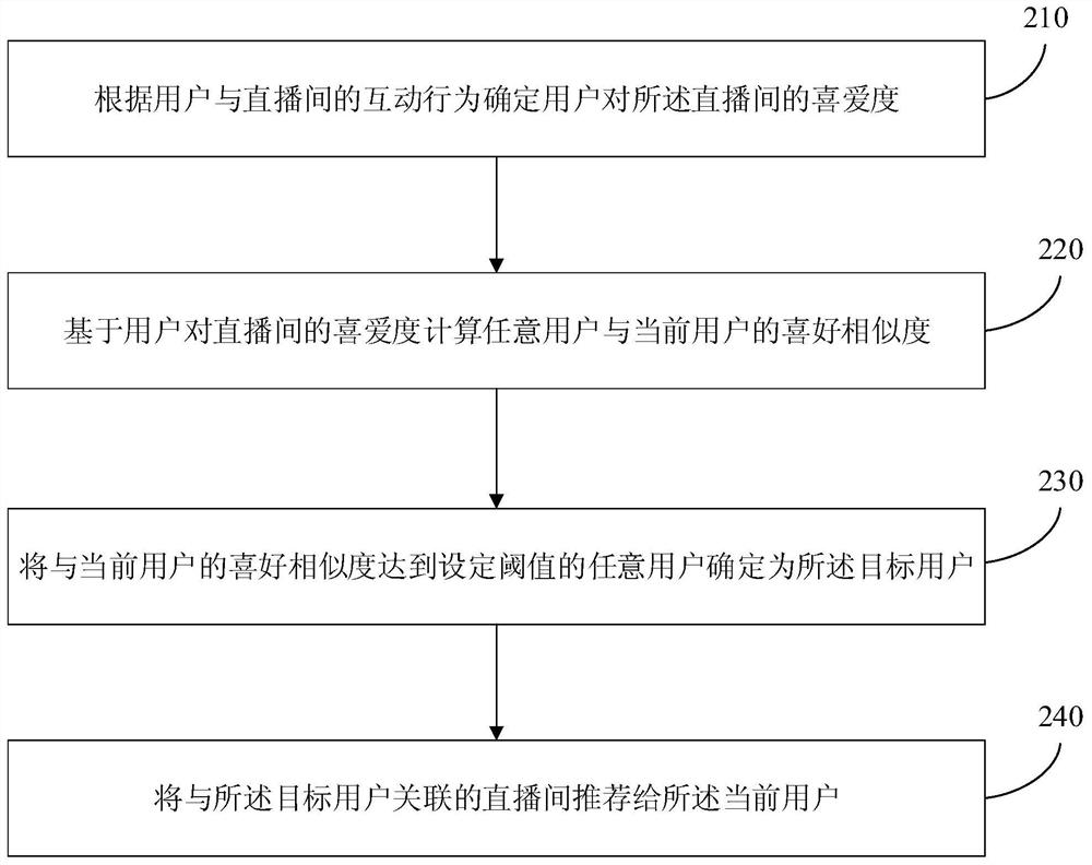 A live room recommendation method, device, equipment and medium