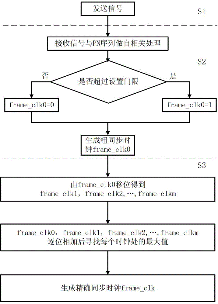 Synchronous clock extraction method for receiving end in fully digital spread spectrum communication system