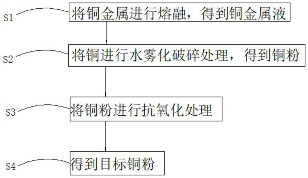 Preparation process for high-purity low-oxygen copper powder and water atomizing device thereof