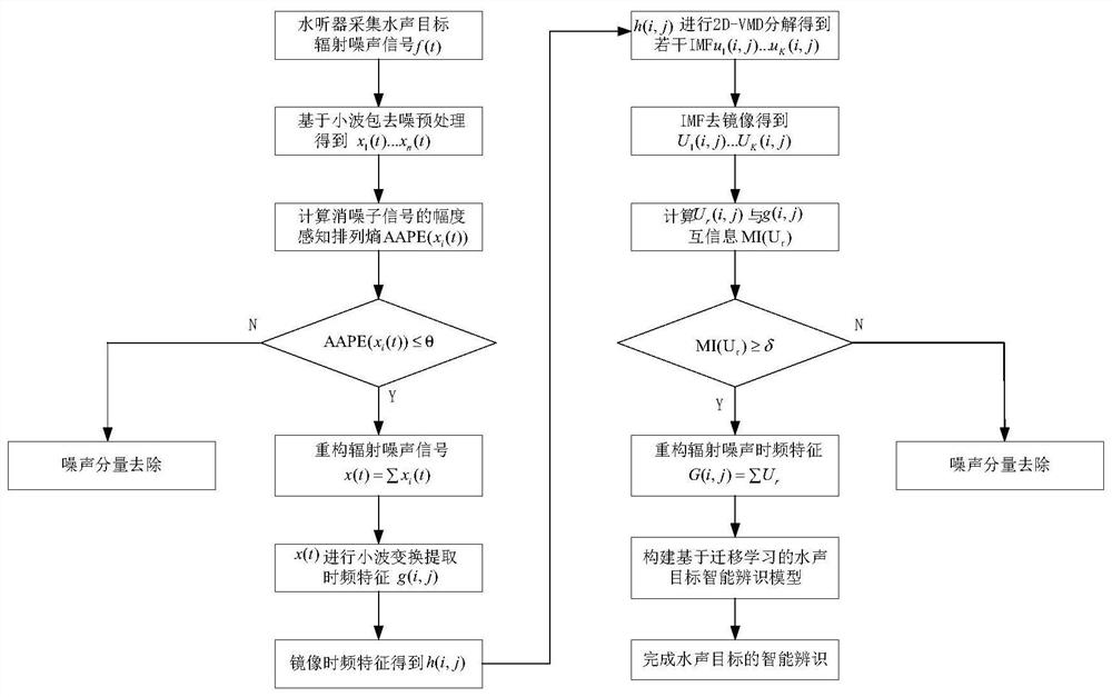 Method for identifying target in water