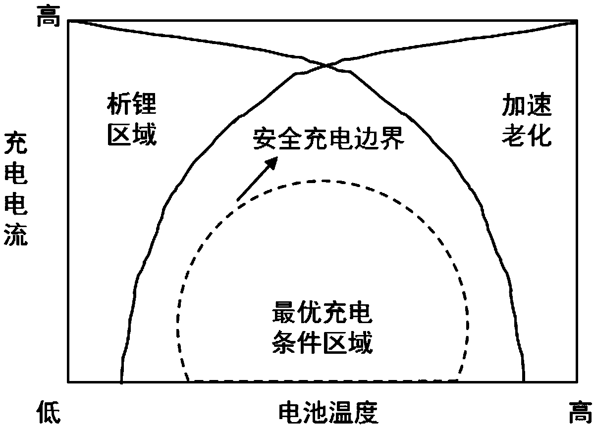 Charging method and device of battery