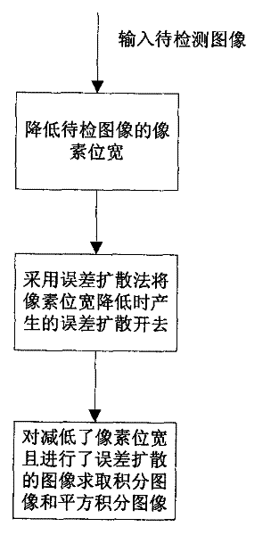 Method and equipment for reducing storage capacity in human face detection