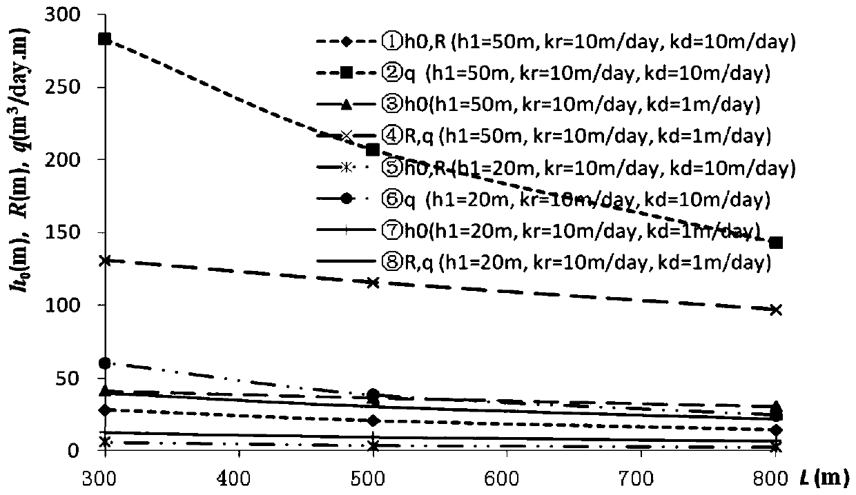 Calculation method for drop water quantity, drop water width and thickness of upper water zone of underground drop water