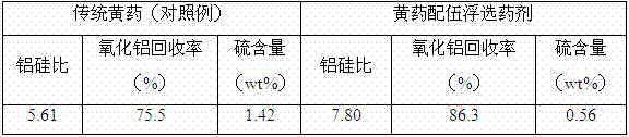 A kind of xanthate compatibility flotation agent and using method thereof