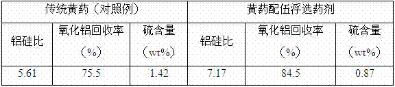 A kind of xanthate compatibility flotation agent and using method thereof