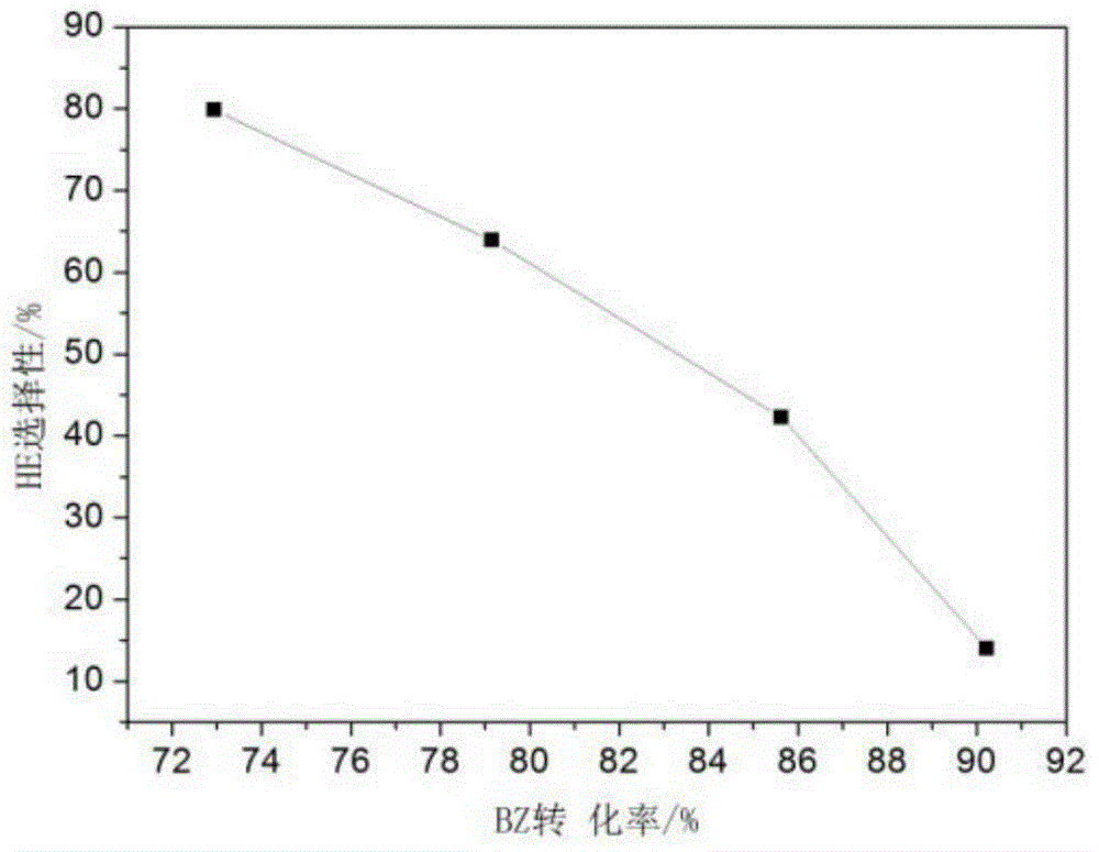 Metal catalyst and preparation method as well as application thereof in cyclohexane preparation by selective hydrogenation of benzene