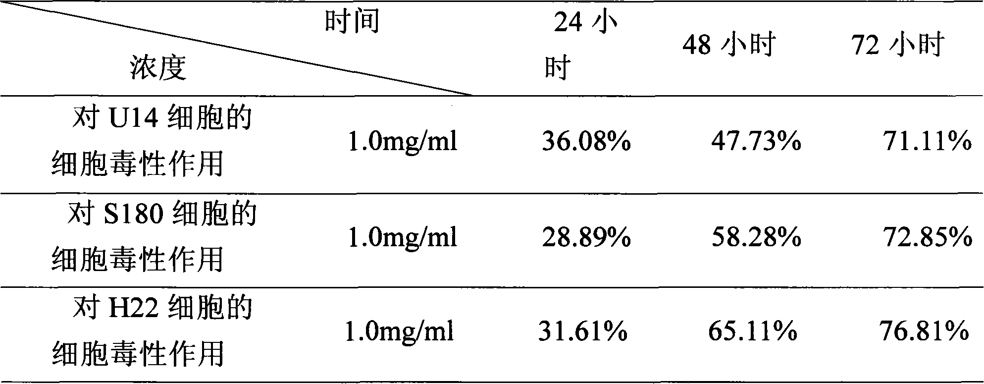 Mushroom fermentation oral liquid with anti-tumor active and preparation method