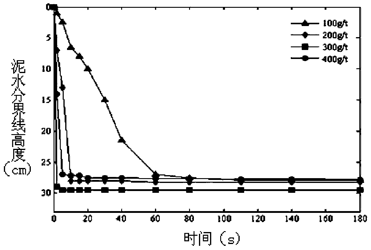 Composite flocculating agent for treating oil sand deposit tailings, and treating method for cured fine tailings