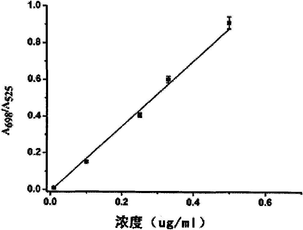 Method for quickly testing melamine content in milk powder by using gold nanoparticle colorimetric method